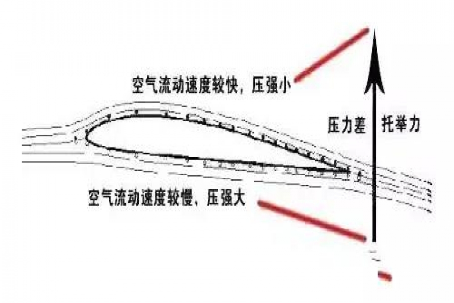 流体力学中，伯努利定律把仰角调整到90°能够让飞机竖着飞吗？